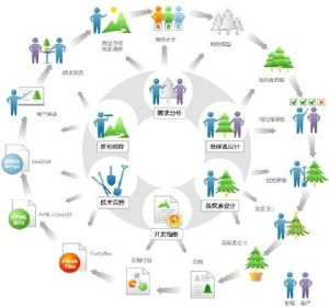 軟件開發文檔 產品設計篇