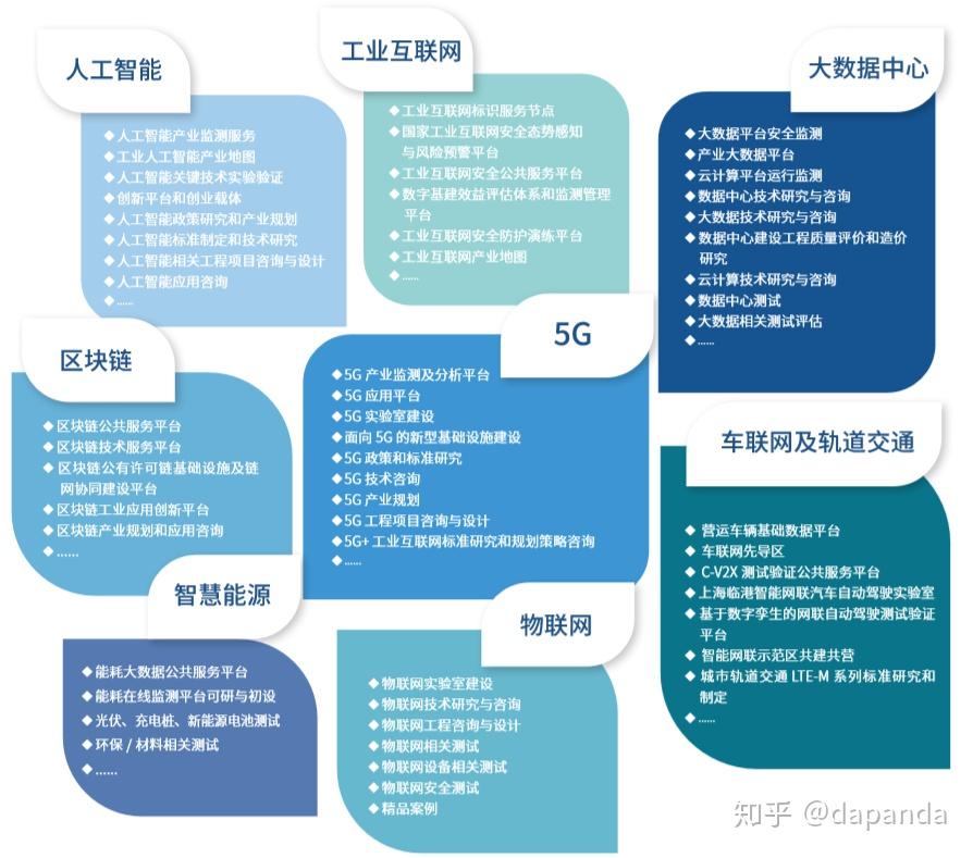 科技熔爐中的國家命脈 新基建、5G、AI、大數據、物聯網與區塊鏈的協同共振